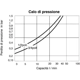 RS PRO Pressure Reducing Valve, 1/2 in Screwed Iron Female Model No 761345 image 5