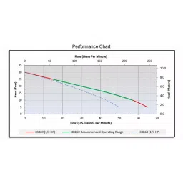 Dayton 1/2 hp Submersible Sump Pump 30 ft Maximum Head, 3BB69 image 3
