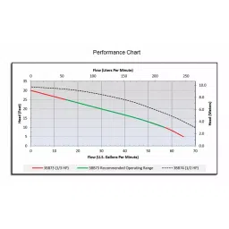 Dayton 1/3 hp Submersible Sump Pump 30 ft Maximum Head, 3BB73 image 3
