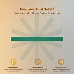 SleepyHug AirCell Ortho Dual Comfort Plus 5 Inch Mattress |Reversible Hard & Soft | 2 Side |7 Years Warranty | Back Pain Relief| Orthopedic | Double Bed Size White & Teal (LxWxH -72x48x5 Inch) image 2