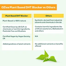 OZiva Plant Based DHT Blocker for Hair Fall Control & Hair Follicle Stimulation|100% Natural DHT Blocker Tablet with Stinging Nettle & Pine Bark|Certified Clean & Vegan|60 Capsules,Pack of 1,100 grams image 5