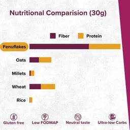 Fenuflakes 300g Fiber supplement | Bloating,acidity,&constipation relief |High Protein|Prebiotic fiber| low carbs |Aids in managing blood sugar levels |Neutral in taste |Add to any food| 30 servings. image 4