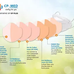 CP-MED CPMED-HL-10 N95 Anti Bacterial Face Mask ( Pack of 10) image 2
