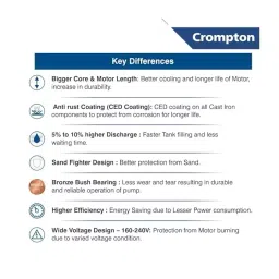 Crompton 1 HP V3 Submersible Pump Set 3W Series Single Phase 12 Stage and 90-10 LPH Flow Rate, 3W12AP1 image 2
