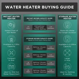 WARMEX Rapido 15 Litres 5 Star Storage Water Geyser (2000 Watts, White) image 4