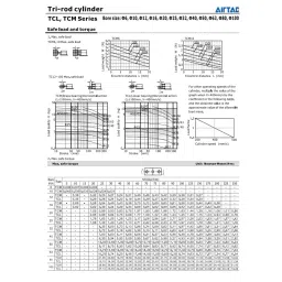 Airtac TCL Series Tri-Rod Pneumatic Cylinder Double Acting 16 mm Bore Dia. 150 mm Stroke Length image 4
