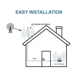 COFE CF-502 300 Mbps 4G & 5G Sim Support Wi-Fi Router with Micro SIM Card Slot and 2 Antenna (White) image 3