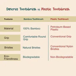 dencrus ORBY KIDS Bamboo Toothbrush | Compostable Handle | Eco-friendly & Natural Ultra Soft Toothbrush image 5