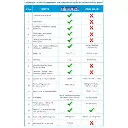 Airance Automatic A7 Room Freshener Dispenser Machine with 250 ml Oud Wood Fragrance Spray Bottle (Pack of 2) image 3