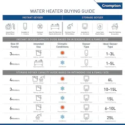 Crompton Solarium Care 25 Litre 5 Star Vertical Storage Geyser with Hygiene Mode (White) image 3