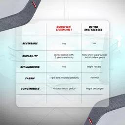 Duroflex LiveIn 2 In 1 Reversible Soft & Firm Sides Foam 5" Single Mattress (72x36 Inch) image 5