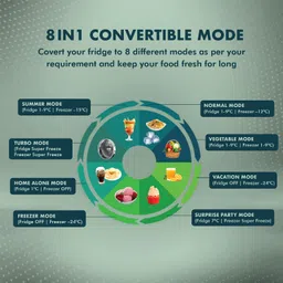 haier 300 L Frost Free Double Door Bottom Mount 2 Star Refrigeratorwith 1 hour Icing image 3