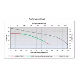 Dayton 4/10 HP Power Single Phase Sewage Ejector Pump, 4CRE4 image 3