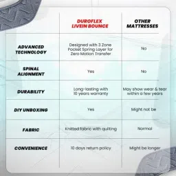 Duroflex LiveIn Bounce White & Black Foam Hybrid Roll 3 Zone Pocket Spring Double Mattress image 5