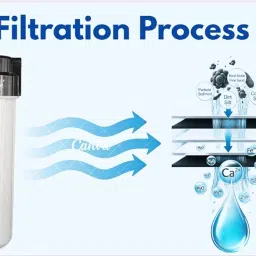 Ellonix 10 Inch Sediment Filter for Domestic RO Water Purifier | Compatible with Aquagaurd | Pre-Filter Housing with Spun image 4
