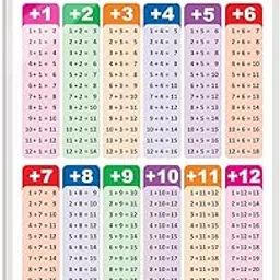 Addition Early Learning Educational Chart for Kids | 20"X30" inch |Non-Tearable and Waterproof | Double Sided Laminated | Perfect for Homeschooling, Kindergarten and Nursery Students-image-60
