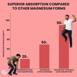 Carbamide Forte Magnesium Supplement L Threonate 2000mg Per Serving | Magnesium L-Threonate Supplement for Memory, Focus & Better Sleep – 60 Veg Magnesiums Tablet image 3