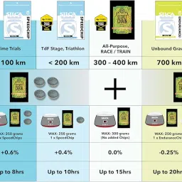 SILCA Speed Chip | Hot Melt Wax Additive | Up to 0.6% Faster | Bike Performance Enhancement image 2