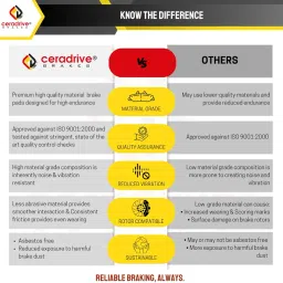 Ceradrive Brakes - Voyager - Low Metallic Brake Pads for i10 | i20 Petrol image 2