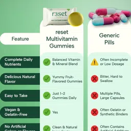 R3SET Multivitamin Gummies- 30 Gummies- Lemon & Strawberry image 5