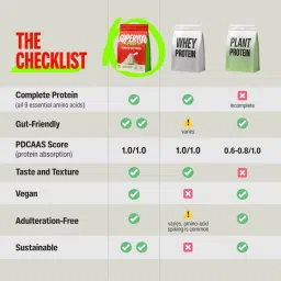 Superyou Pro Fermented Yeast Protein | 24g Protein | Peak Absorption | Superior Muscle Recovery | Gut Friendly + 1Bn CFU Probiotics | PDCAAS of 1 - 1kg image 5