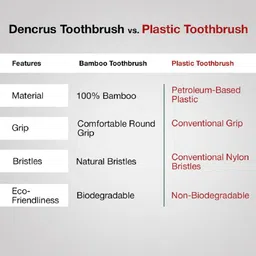 Dencrus Set Of 3 Orby Plus Soft Bristles Bamboo Toothbrush image 5