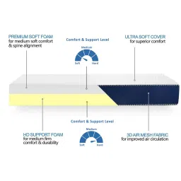 comforto Siesta Orthopedic 5 Inch HD & Soft Foam Mattress In Single Size image 2