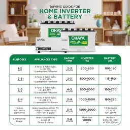 Okaya Inverter with Two Battery Combo for Home,Office & Shops|ATSW 1900 24V Pure Sine Wave Inverter 1650VA with OPSJT17048 140Ah Inverter Battery |Warranty: 36 Months(Inverter) & 48 Month(Battery) image 5