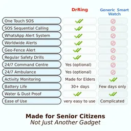 drring Wearable SOS Alert Button Device WhatsApp Alerts Android Only Pack of 2 Safety Smart Tracker image 5
