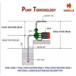 Havells Hi-Flow D Series 1.0HP Monoblock Pump, MHPBDS1X00, Total Head: 158 ft image 3
