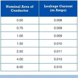 TWC Ultra Lite 2.5 Sqmm Black FR PVC Insulated High Voltage Industrial Cable, Length: 90 m image 5