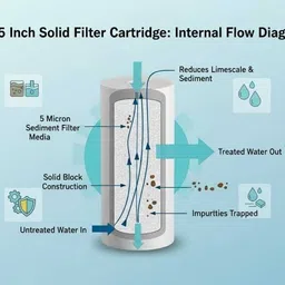 everflow by everflow IFB 5 Inch Filter Cartridges for Washing Machine Front Load and Top Load Solid Filter Cartridge image 3