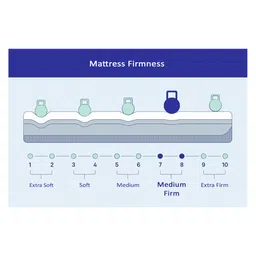 springtek Dreamer Orthopedic 3 Layered Dual Comfort 5 Inch Memory & HR Foam Mattress In Queen Size image 5