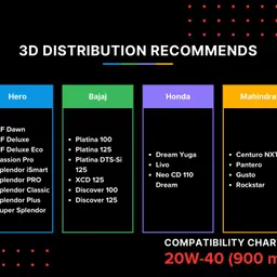 neosol 20w-40 Engine Oil+ Petrol Additives (Maintanence Pack) For all types of modern Bikes and automatic gearless Scooters Synthetic Blend Engine Oil image 2