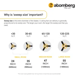 atomberg Renesa Smart Plus 1200mm 3 Blade BLDC Motor Ceiling Fan with Remote (LED Indicators, Natural Oak Wood) image 5