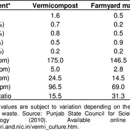 ambar Vermicompost Manure image 4