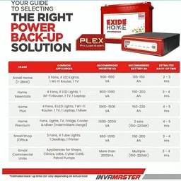 1365 VA Exide imtt2200 inva star 1375 with 60 Months Warranty Solar Compatible Modified Sine Wave Inverter image 4